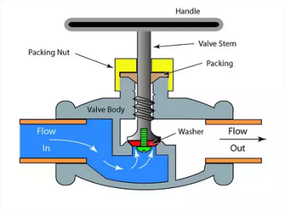 Difference Between Gate Valve and Globe Valve - XHVAL