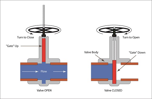 globe-valve-vs-gate-valve-difference-between-them-xhval