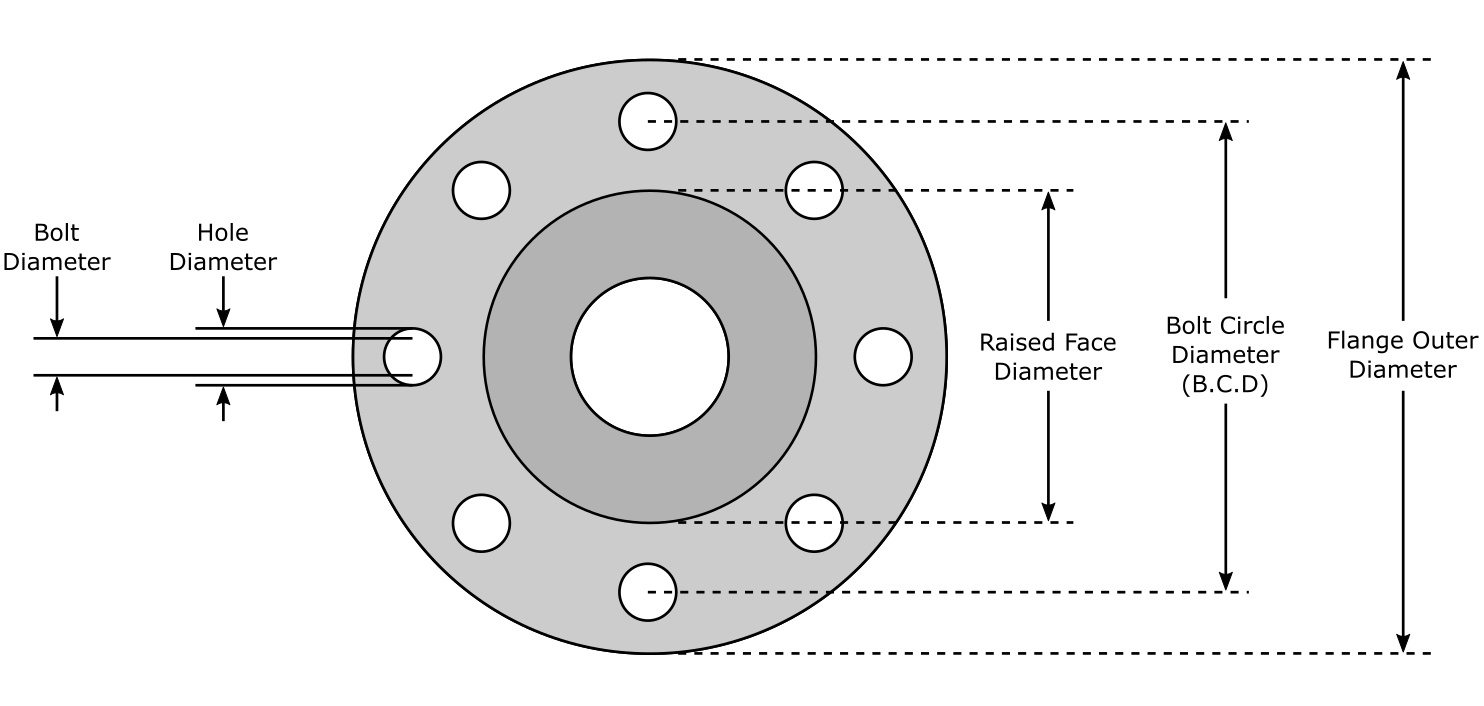 Flange Connection Types Pipe Flanges Selection Guides You 8212