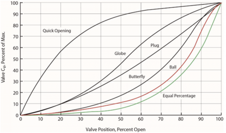 Valve Cv Circulation What It Is And How To Calculate It Xhval Valve