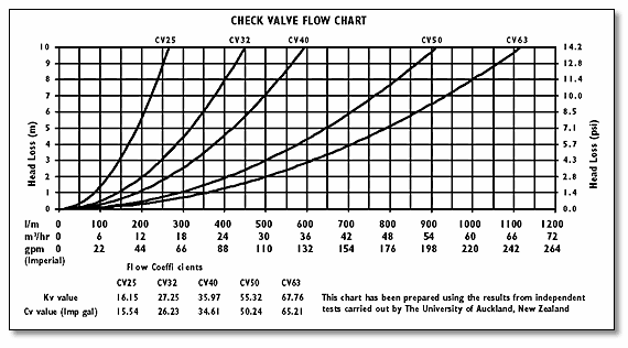 Valve Cv Circulation What It Is And How To Calculate It Xhval Valve